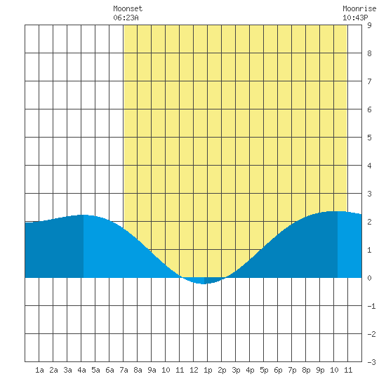 English Bay tide chart for Sunday, May 11, 2025