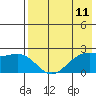 English Bay tide chart for Sunday, May 11, 2025