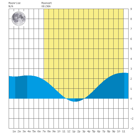 English Bay tide chart for Monday, May 12, 2025