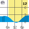 English Bay tide chart for Monday, May 12, 2025