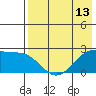 English Bay tide chart for Tuesday, May 13, 2025