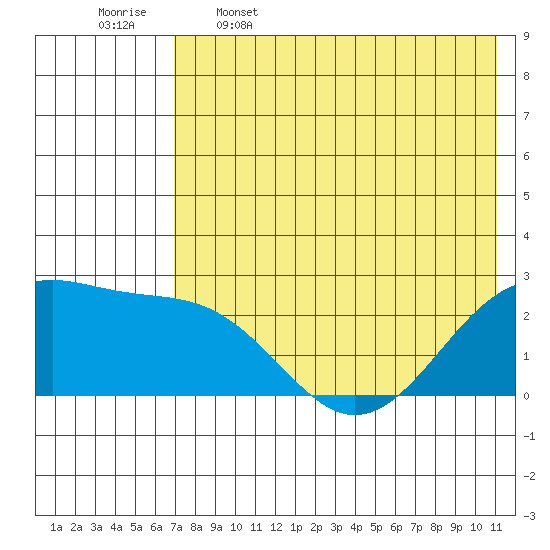 English Bay tide chart for Friday, May 16, 2025