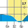 English Bay tide chart for Saturday, May 17, 2025