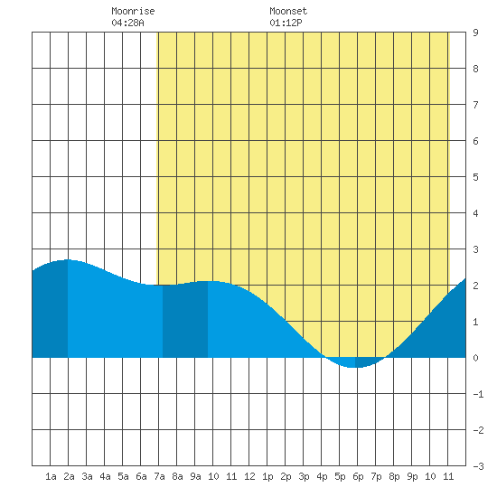 English Bay tide chart for Monday, May 19, 2025