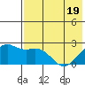 English Bay tide chart for Monday, May 19, 2025