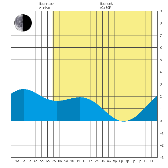 English Bay tide chart for Tuesday, May 20, 2025