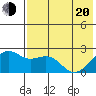 English Bay tide chart for Tuesday, May 20, 2025