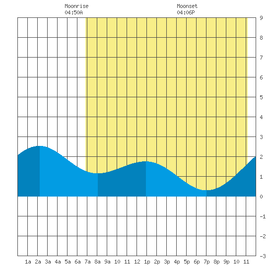 English Bay tide chart for Wednesday, May 21, 2025
