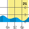English Bay tide chart for Wednesday, May 21, 2025