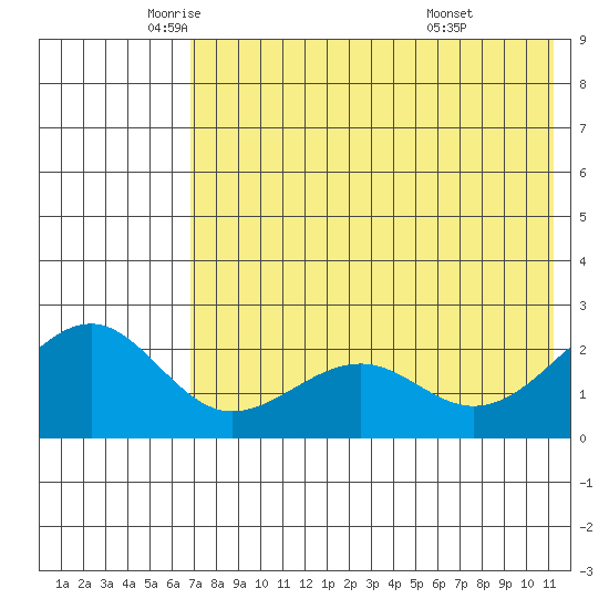 English Bay tide chart for Thursday, May 22, 2025