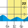English Bay tide chart for Thursday, May 22, 2025