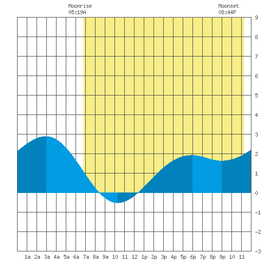 English Bay tide chart for Saturday, May 24, 2025