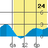 English Bay tide chart for Saturday, May 24, 2025