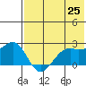 English Bay tide chart for Sunday, May 25, 2025