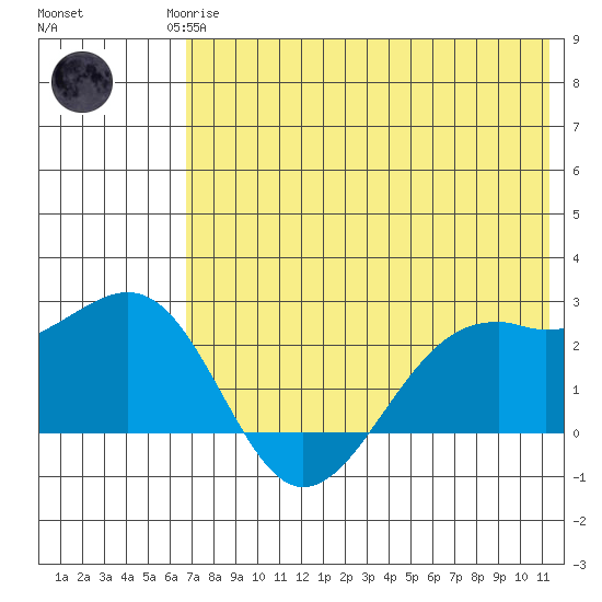 English Bay tide chart for Monday, May 26, 2025