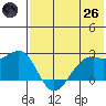 English Bay tide chart for Monday, May 26, 2025