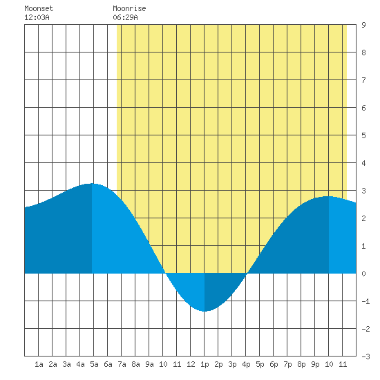 English Bay tide chart for Tuesday, May 27, 2025