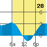 English Bay tide chart for Wednesday, May 28, 2025