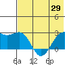 English Bay tide chart for Thursday, May 29, 2025