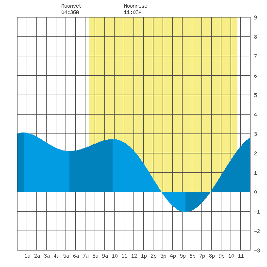 English Bay tide chart for Friday, May 2, 2025