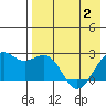 English Bay tide chart for Friday, May 2, 2025