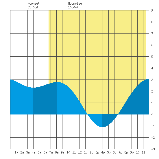 English Bay tide chart for Friday, May 30, 2025
