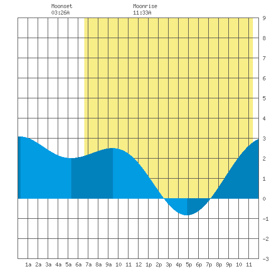 English Bay tide chart for Saturday, May 31, 2025