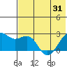 English Bay tide chart for Saturday, May 31, 2025