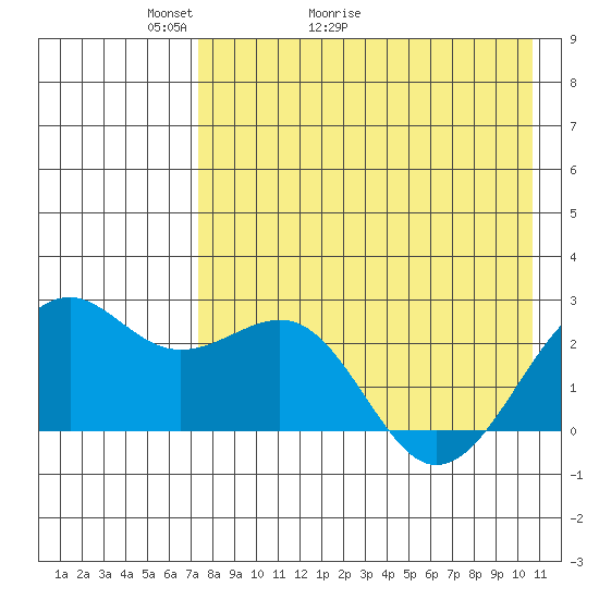 English Bay tide chart for Saturday, May 3, 2025