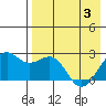 English Bay tide chart for Saturday, May 3, 2025