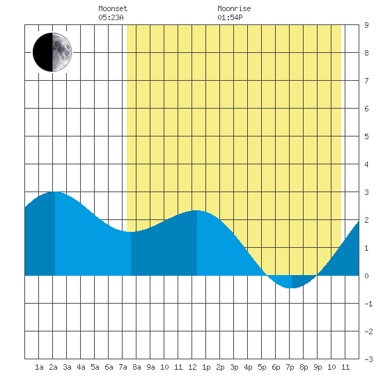 English Bay tide chart for Sunday, May 4, 2025