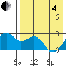 English Bay tide chart for Sunday, May 4, 2025