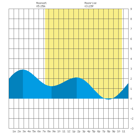 English Bay tide chart for Monday, May 5, 2025