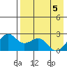 English Bay tide chart for Monday, May 5, 2025