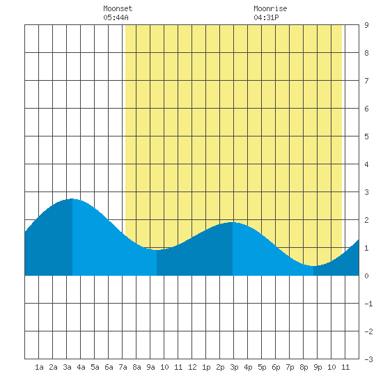 English Bay tide chart for Tuesday, May 6, 2025