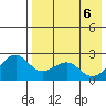 English Bay tide chart for Tuesday, May 6, 2025