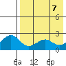 English Bay tide chart for Wednesday, May 7, 2025