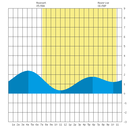 English Bay tide chart for Thursday, May 8, 2025