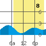 English Bay tide chart for Thursday, May 8, 2025