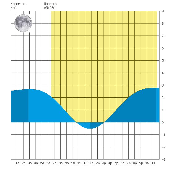 English Bay tide chart for Tuesday, June 10, 2025