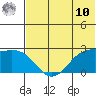 English Bay tide chart for Tuesday, June 10, 2025