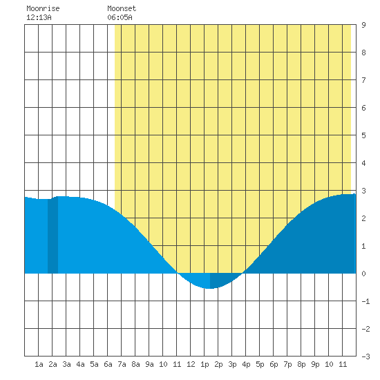 English Bay tide chart for Wednesday, June 11, 2025