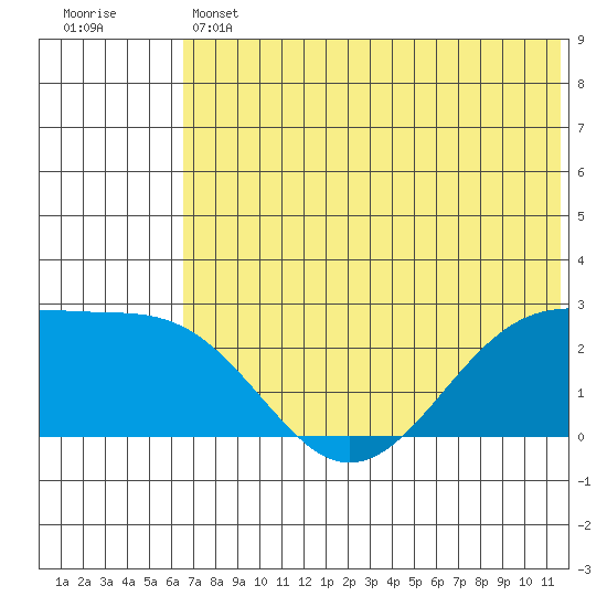 English Bay tide chart for Thursday, June 12, 2025