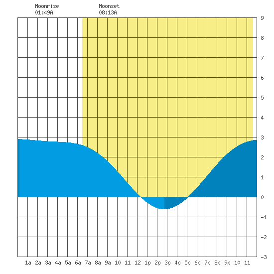 English Bay tide chart for Friday, June 13, 2025