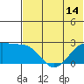 English Bay tide chart for Saturday, June 14, 2025