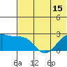 English Bay tide chart for Sunday, June 15, 2025