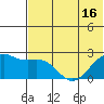 English Bay tide chart for Monday, June 16, 2025