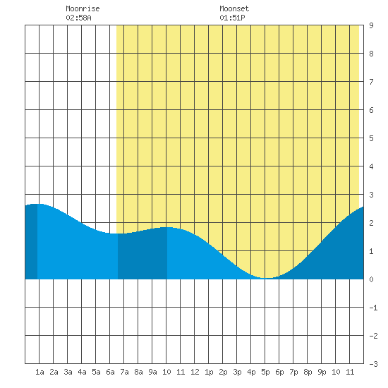 English Bay tide chart for Tuesday, June 17, 2025
