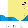English Bay tide chart for Tuesday, June 17, 2025