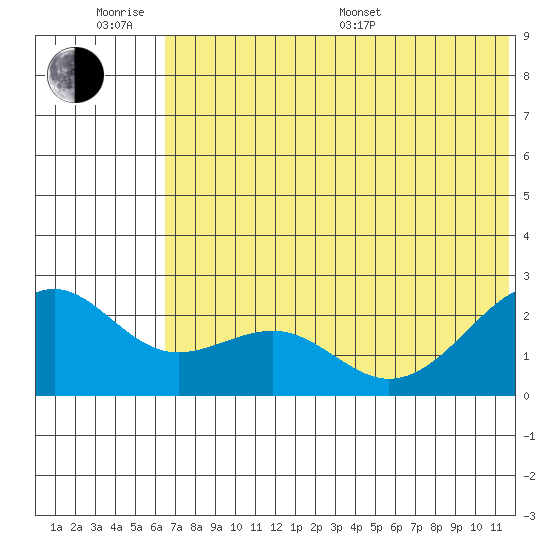 English Bay tide chart for Wednesday, June 18, 2025